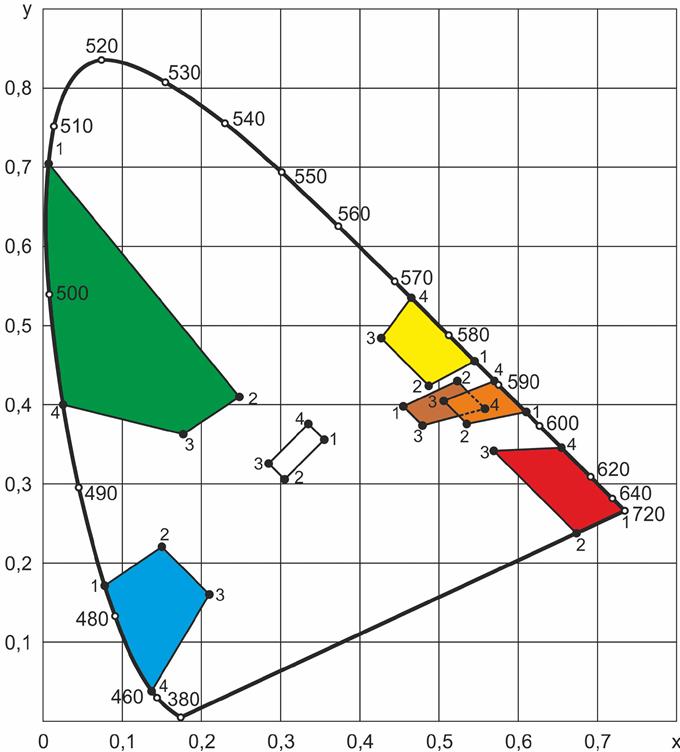 Рисунок Е.1 - График цветовых областей изображений дорожных знаков (световозвращающий материал I класса со средней цветоустойчивостью)