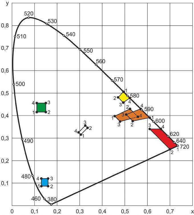 Рисунок Е.2 - График цветовых областей изображений дорожных знаков (световозвращающий материал I класса с высокой цветоустойчивостью)