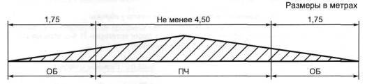 Поперечные профили автомобильных дорог категории V Поперечные профили автомобильных дорог категории V