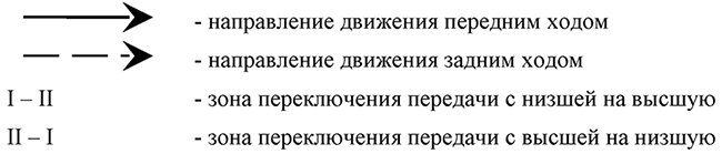 Условные обозначения, используемые на рисунках испытательных упражнений первого этапа практического экзамена Условные обозначения, используемые на рисунках испытательных упражнений первого этапа практического экзамена